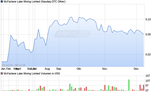 McFarlane Lake Mining Limited Aktie Chart