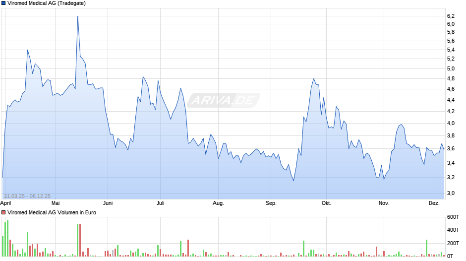 Viromed Medical Chart
