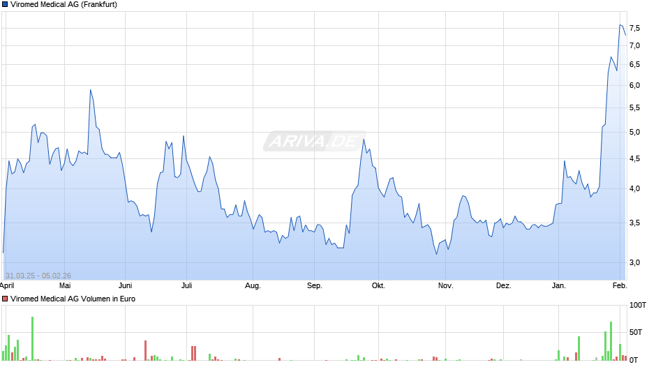 Viromed Medical Chart