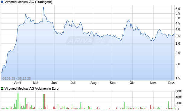 Viromed Medical Aktie Chart