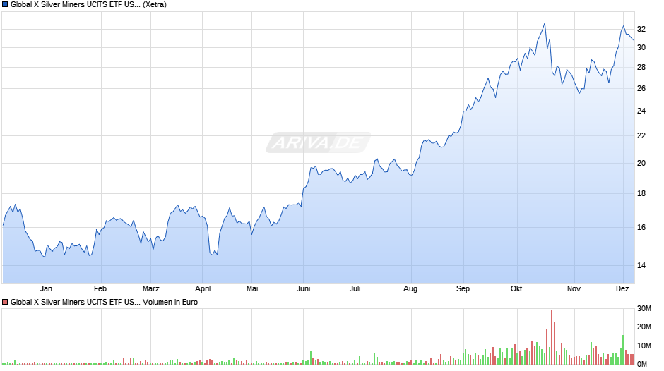 Global X Silver Miners UCITS ETF USD thes. Chart