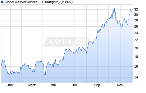 Performance des Global X Silver Miners UCITS ETF USD thes. (WKN A3DC8R, ISIN IE000UL6CLP7)