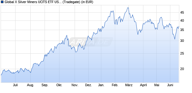 Performance des Global X Silver Miners UCITS ETF USD thes. (WKN A3DC8R, ISIN IE000UL6CLP7)