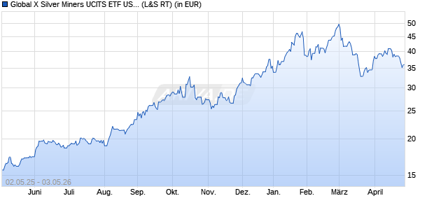 Performance des Global X Silver Miners UCITS ETF USD thes. (WKN A3DC8R, ISIN IE000UL6CLP7)