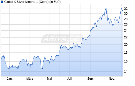Performance des Global X Silver Miners UCITS ETF USD thes. (WKN A3DC8R, ISIN IE000UL6CLP7)