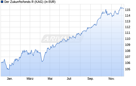 Performance des Der Zukunftsfonds R (WKN A3CT6F, ISIN DE000A3CT6F3)
