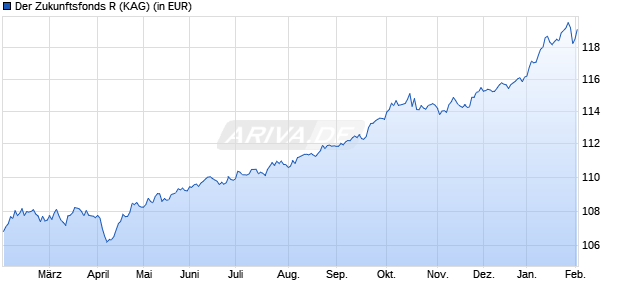 Performance des Der Zukunftsfonds R (WKN A3CT6F, ISIN DE000A3CT6F3)