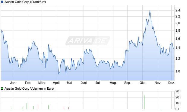 Austin Gold Aktie Chart