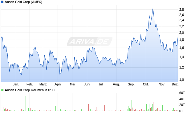 Austin Gold Aktie Chart