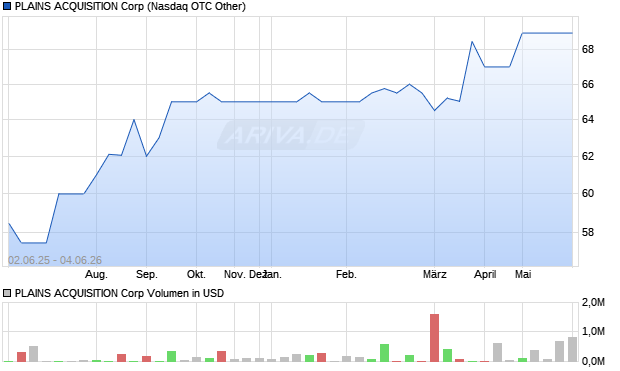 PLAINS ACQUISITION Aktie Chart