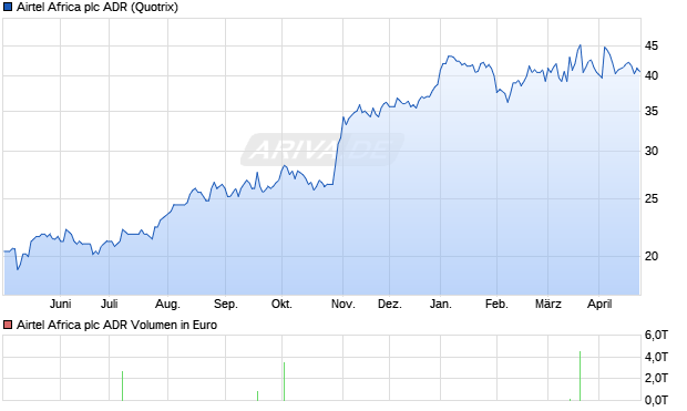 Airtel Africa Aktie (ADR) Chart