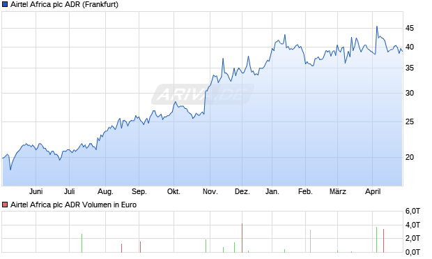 Airtel Africa Aktie (ADR) Chart