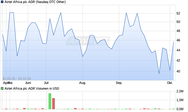 Airtel Africa Aktie (ADR) Chart