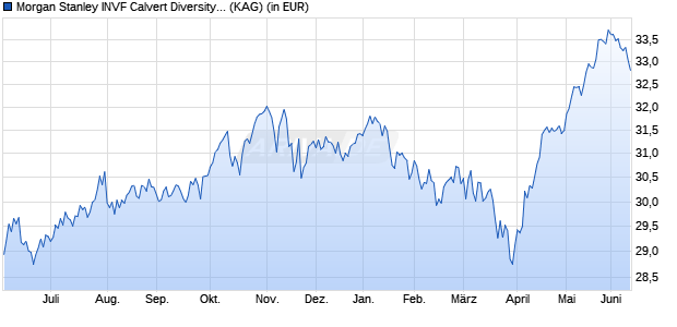 Performance des Morgan Stanley INVF Calvert Diversity, Equity & Inclusion I (ISIN LU2459594359)