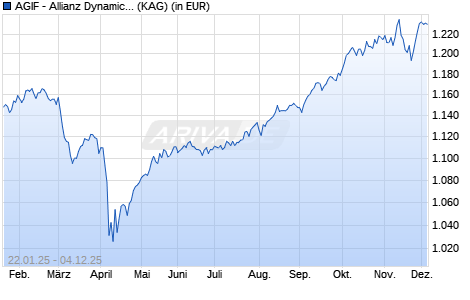 Performance des AGIF - Allianz Dynamic Multi Asset Strat. SRI 50 WT EUR (WKN A3DHZE, ISIN LU2462157400)
