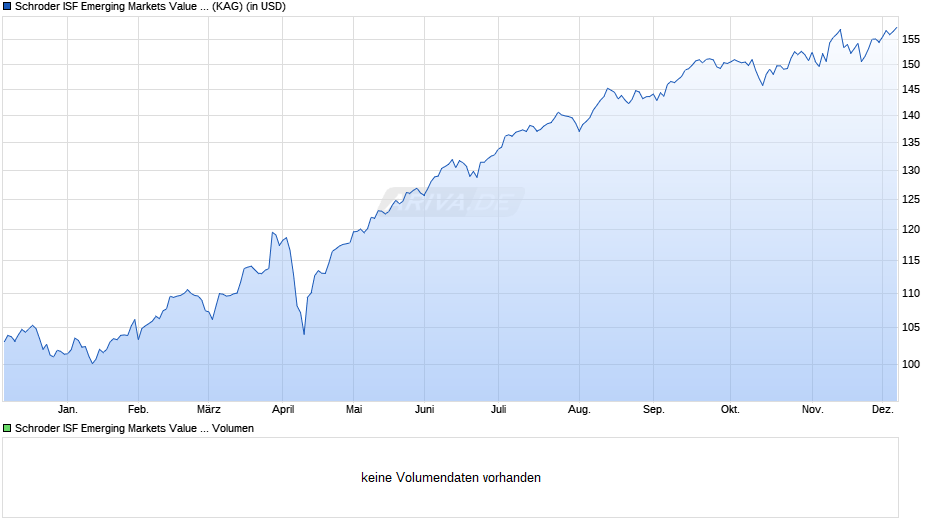Schroder ISF Emerging Markets Value C Dis Chart