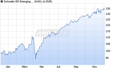 Performance des Schroder ISF Emerging Markets Value C Dis (WKN A3DGL8, ISIN LU2448034822)