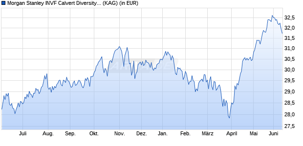 Performance des Morgan Stanley INVF Calvert Diversity, Equity & Inclusion A (ISIN LU2459594276)