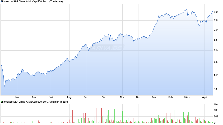 Invesco S&P China A MidCap 500 Swap UCITS ETF Acc Chart