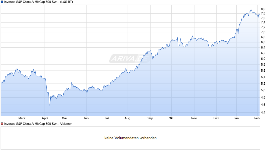 Invesco S&P China A MidCap 500 Swap UCITS ETF Acc Chart