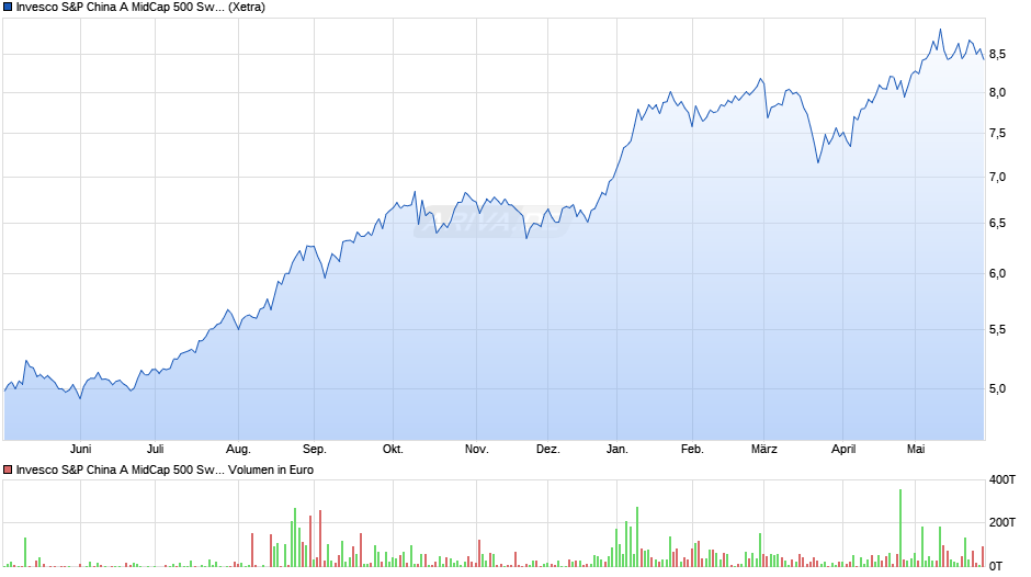 Invesco S&P China A MidCap 500 Swap UCITS ETF Acc Chart