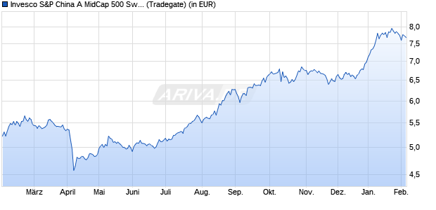 Performance des Invesco S&P China A MidCap 500 Swap UCITS ETF Acc (WKN A3DEGV, ISIN IE0000FCGYF9)