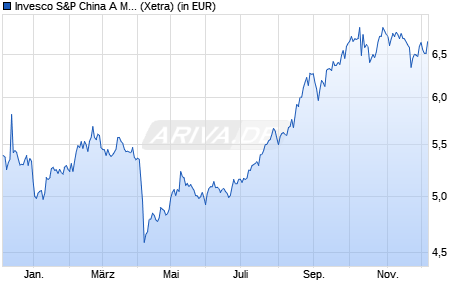 Performance des Invesco S&P China A MidCap 500 Swap UCITS ETF Acc (WKN A3DEGV, ISIN IE0000FCGYF9)