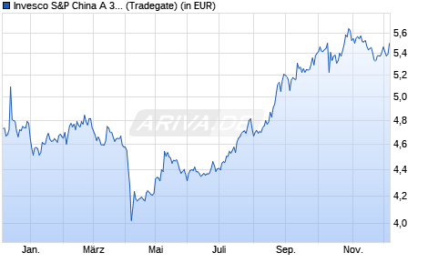 Performance des Invesco S&P China A 300 Swap UCITS ETF Acc (WKN A3DDQ6, ISIN IE000K9Z3SF5)