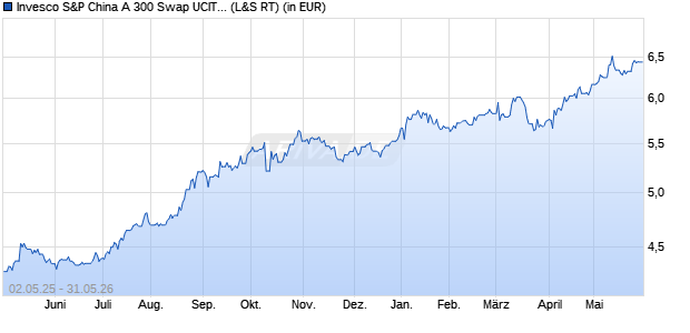 Performance des Invesco S&P China A 300 Swap UCITS ETF Acc (WKN A3DDQ6, ISIN IE000K9Z3SF5)