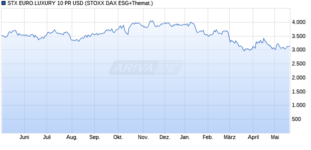 STX EURO.LUXURY 10 PR USD Chart