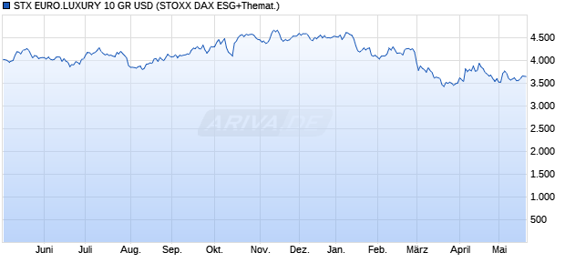 STX EURO.LUXURY 10 GR USD Chart