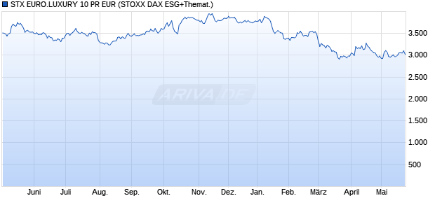 STX EURO.LUXURY 10 PR EUR Chart