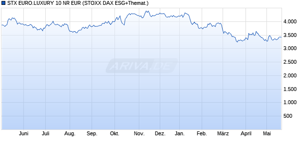 STX EURO.LUXURY 10 NR EUR Chart