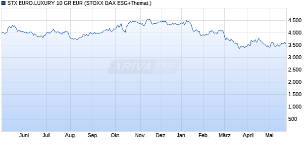 STX EURO.LUXURY 10 GR EUR Chart