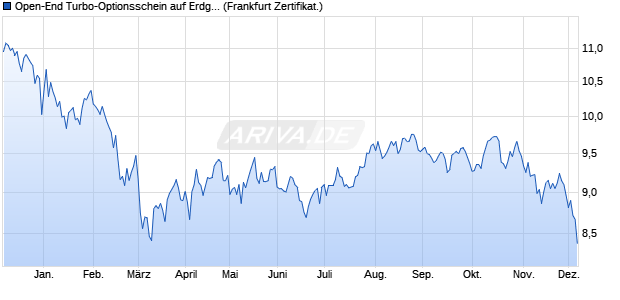 Open-End Turbo-Optionsschein auf Erdgas NYMEX . (WKN: VV123T) Chart