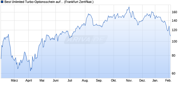 Best Unlimited Turbo-Optionsschein auf Palantir Tec. (WKN: SH63AS) Chart