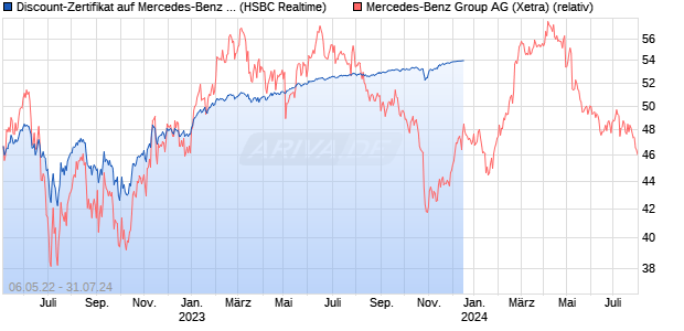 Discount-Zertifikat auf Mercedes-Benz Group [HSBC . (WKN: HG2W1J) Chart
