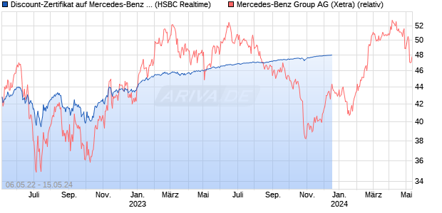 Discount-Zertifikat auf Mercedes-Benz Group [HSBC . (WKN: HG2W1N) Chart