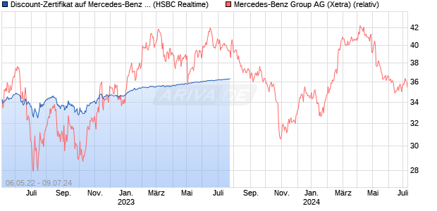 Discount-Zertifikat auf Mercedes-Benz Group [HSBC . (WKN: HG2W1Z) Chart