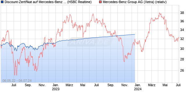 Discount-Zertifikat auf Mercedes-Benz Group [HSBC . (WKN: HG2W23) Chart