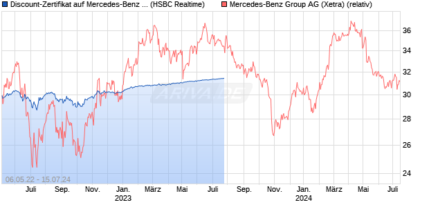 Discount-Zertifikat auf Mercedes-Benz Group [HSBC . (WKN: HG2W24) Chart