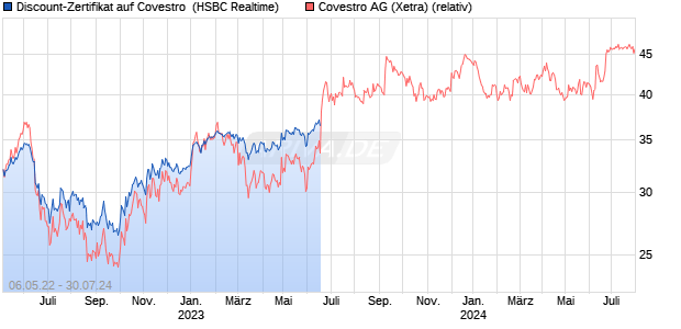 Discount-Zertifikat auf Covestro [HSBC Trinkaus & Bu. (WKN: HG2WWQ) Chart