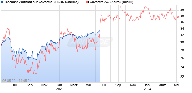 Discount-Zertifikat auf Covestro [HSBC Trinkaus & Bu. (WKN: HG2WWS) Chart