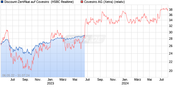 Discount-Zertifikat auf Covestro [HSBC Trinkaus & Bu. (WKN: HG2WWU) Chart