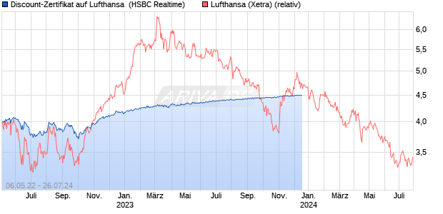 Discount-Zertifikat auf Lufthansa [HSBC Trinkaus & B. (WKN: HG2X0V) Chart