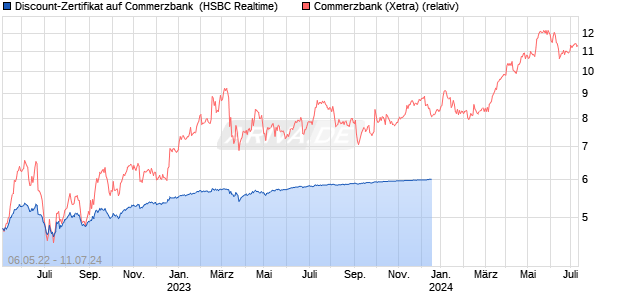 Discount-Zertifikat auf Commerzbank [HSBC Trinkau. (WKN: HG2X7H) Chart