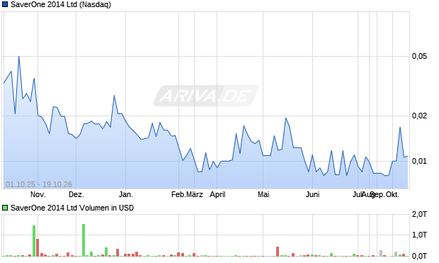 SaverOne 2014 Aktie Chart