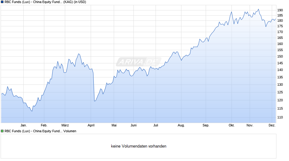 RBC Funds (Lux) - China Equity Fund O (thes.) USD Chart