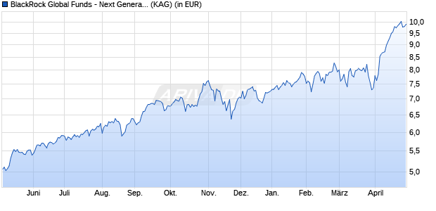 Performance des BlackRock Global Funds - Next Generation Technology A2 AUD H (ISIN LU2465791643)
