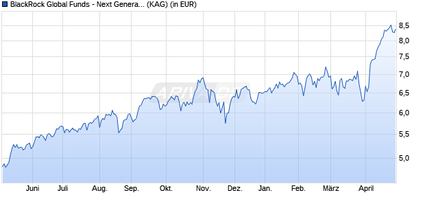 Performance des BlackRock Global Funds - Next Generation Technology A2 NZD H (ISIN LU2465791726)